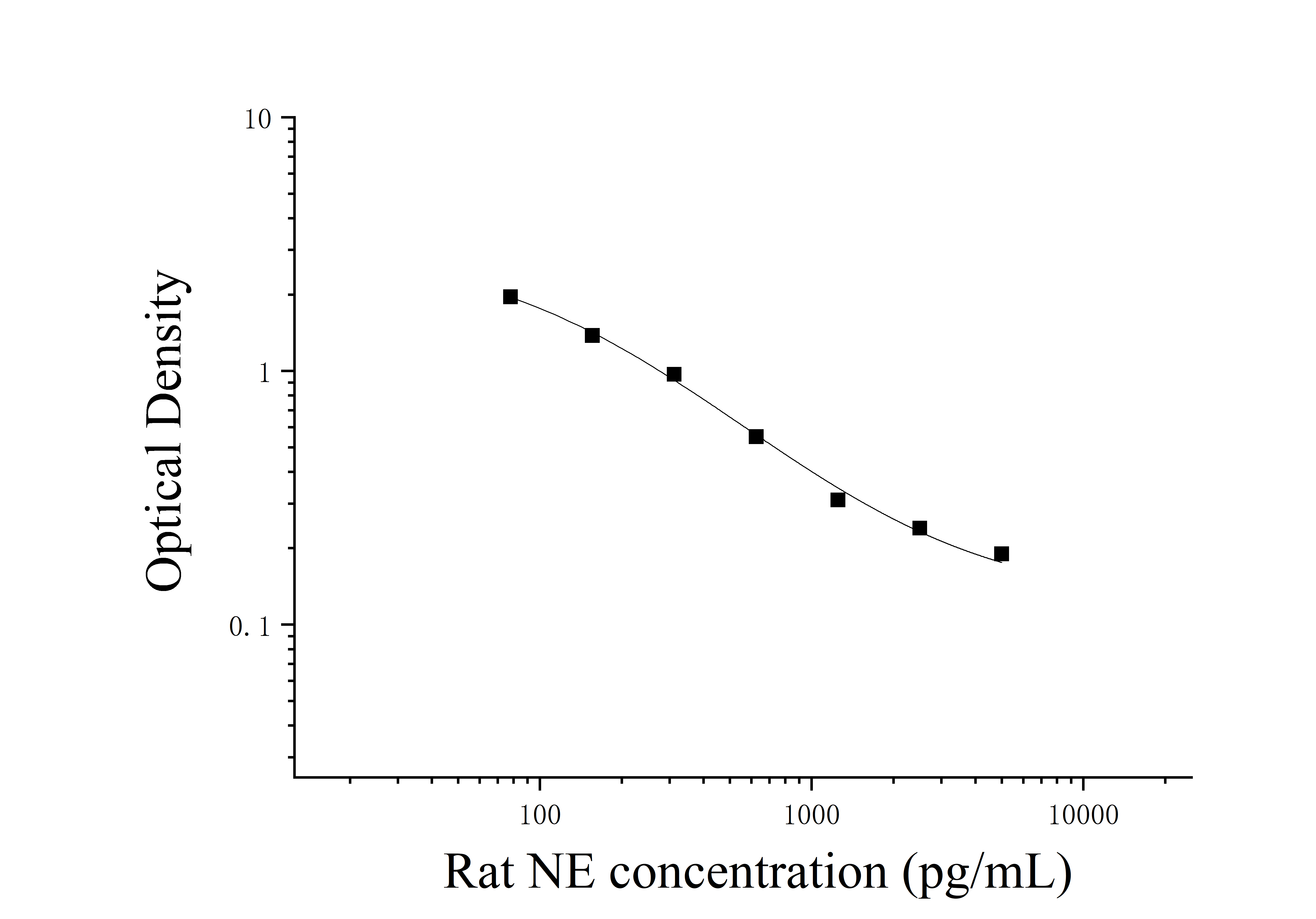 Rat Norepinephrine (NE) ELISA Kit Rat Norepinephrine (NE) ELISA Kit